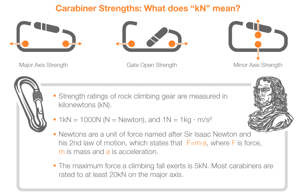 carabiner strength Climbing Strength Ratings