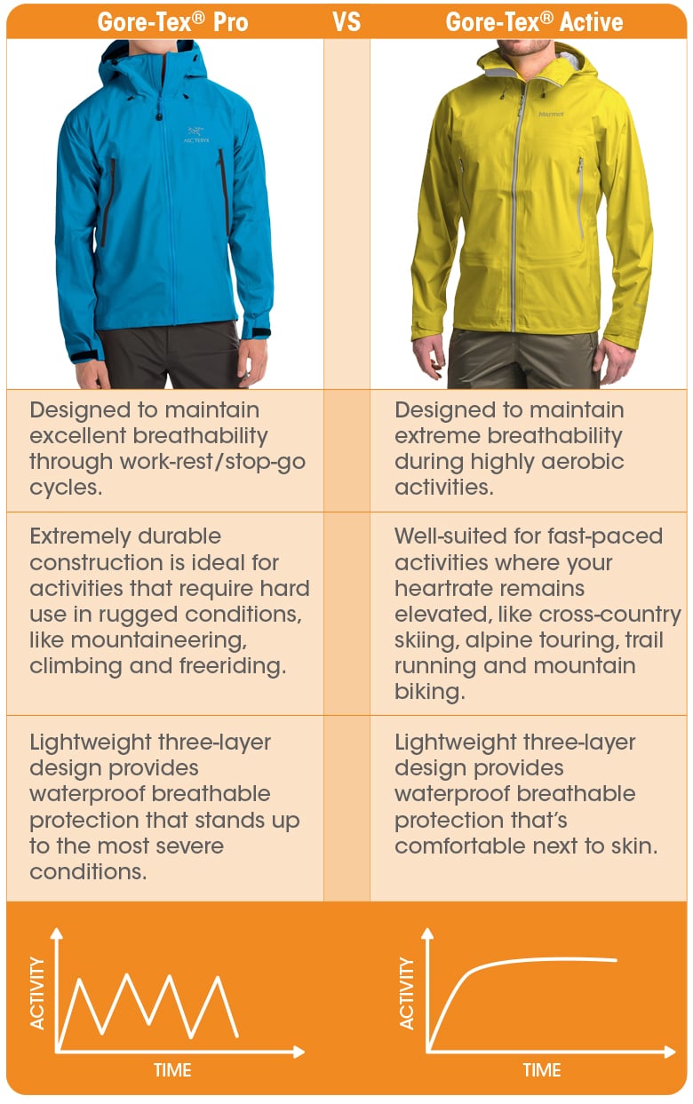 Gore tex hot sale shakedry breathability rating