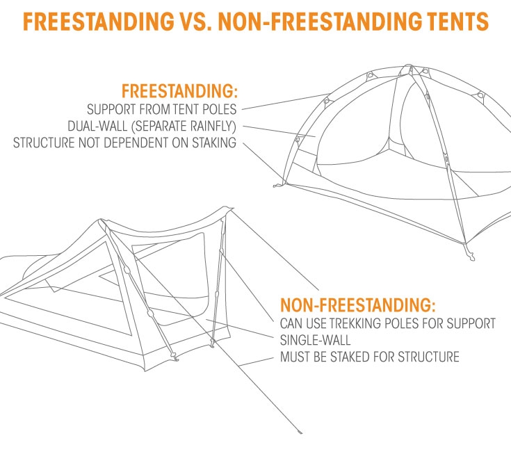 freestanding vs non-freestanding tents