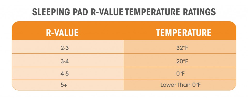 R Value Sleeping Pad Chart