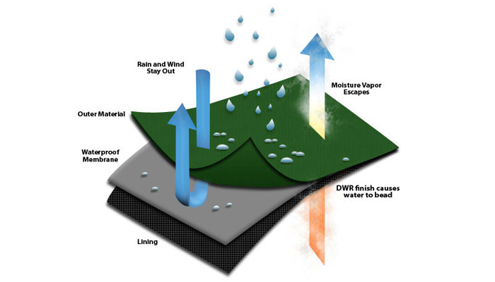 How Waterproof & Breathability Ratings Work